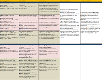 Tabelle: App vs. Web App